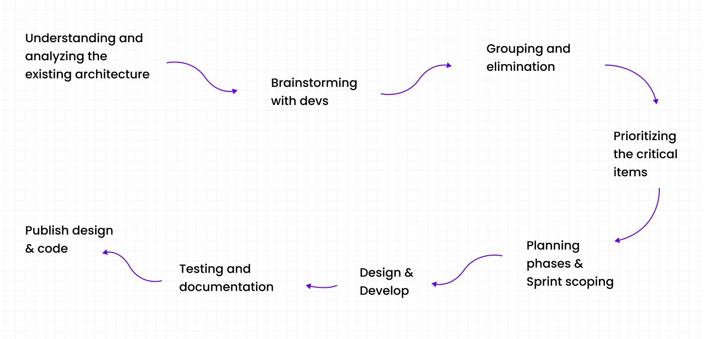 Design System Approach