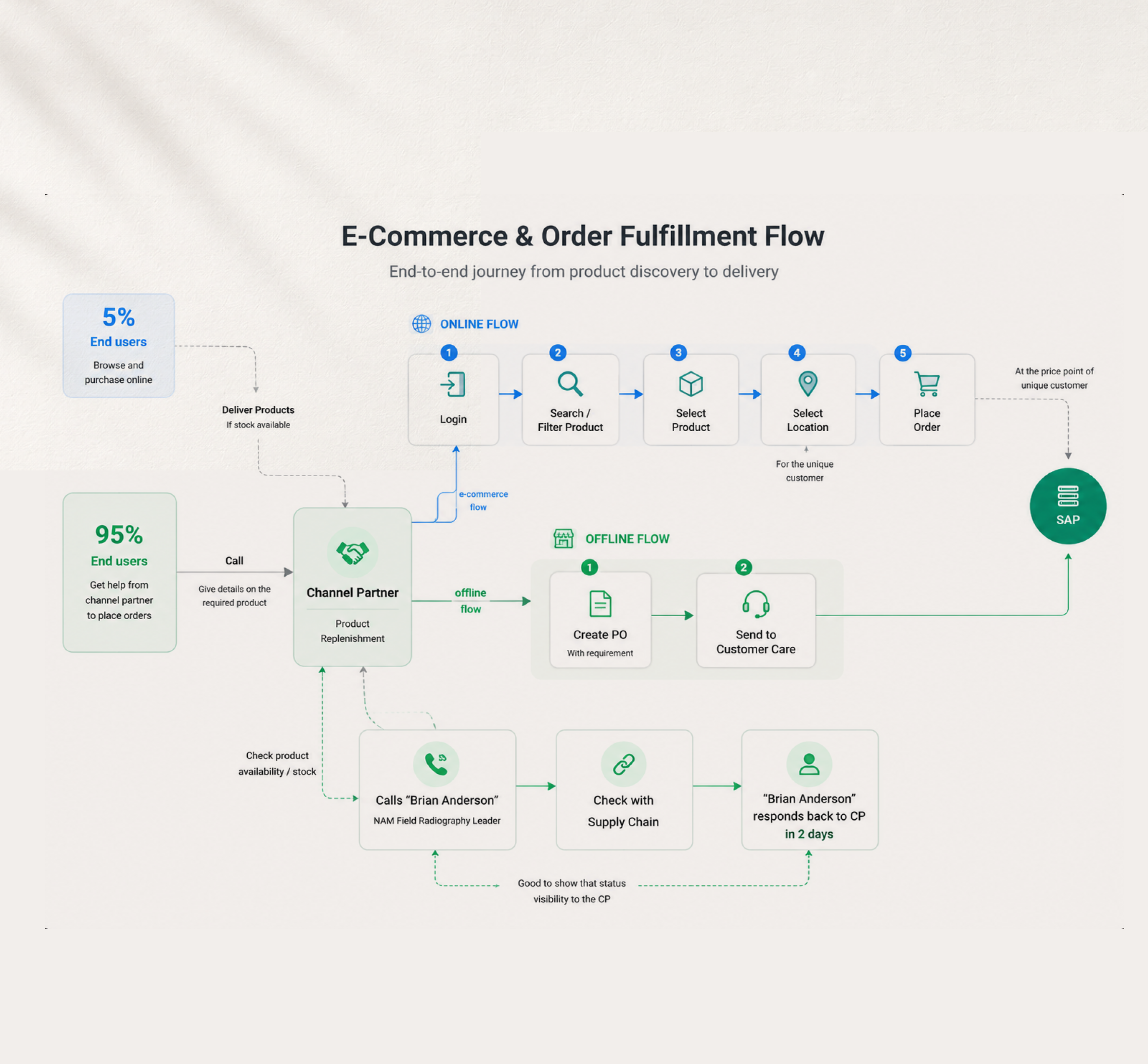 End-to-end product journey and workflow